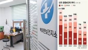 공보의 복무, '3년→2년' 줄까… 의료계 이어 광역의회도 "단축해달라"