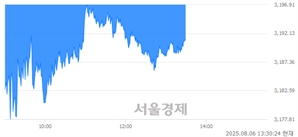 오후 1:30 현재 코스피는 45:55으로 매수우위, 매수강세 업종은 전기전자업(1.37%↓)