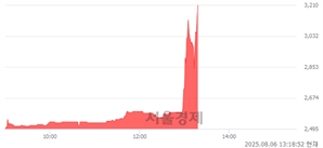 <유>아센디오, 상한가 진입.. +29.98% ↑