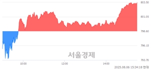 [마감 시황]  기관 매수 우위.. 코스닥 803.49(▲4.89, +0.61%) 상승 마감