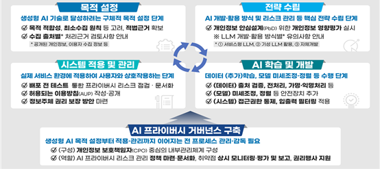개인정보위, '생성형 AI 개발·활용을 위한 개인정보 처리 안내서' 공개