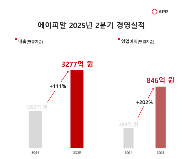 에이피알 2025년 2분기 경영 실적. 자료 제공=에이피알