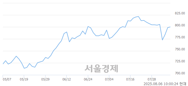 오전 10:00 현재 코스닥은 45:55으로 매수우위, 매도강세 업종은 출판·매체복제업(0.34%↑)