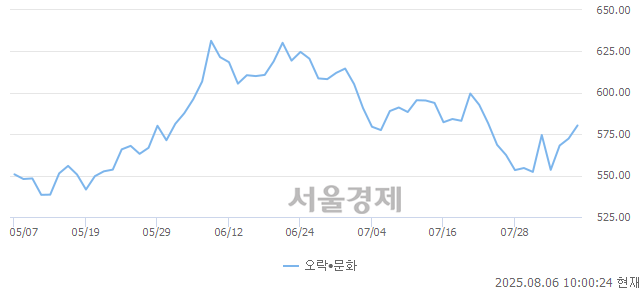 오전 10:00 현재 코스닥은 45:55으로 매수우위, 매도강세 업종은 출판·매체복제업(0.34%↑)
