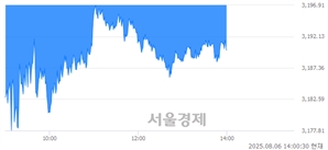 오후 2:00 현재 코스피는 46:54으로 매수우위, 매수강세 업종은 전기전자업(1.37%↓)