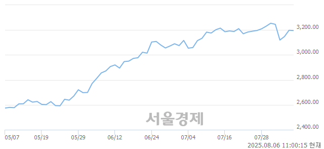 오전 11:00 현재 코스피는 49:51으로 매수우위, 매수강세 업종은 보험업(0.51%↑)