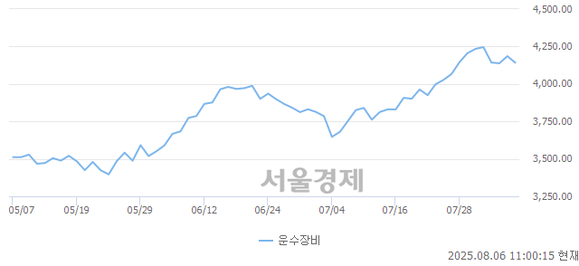 오전 11:00 현재 코스피는 49:51으로 매수우위, 매수강세 업종은 보험업(0.51%↑)