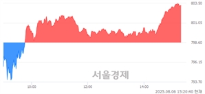 오후 3:20 현재 코스닥은 47:53으로 매수우위, 매도강세 업종은 음식료·담배업(0.77%↑)