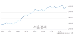 오전 11:30 현재 코스피는 45:55으로 매수우위, 매수강세 업종은 음식료품업(0.84%↑)