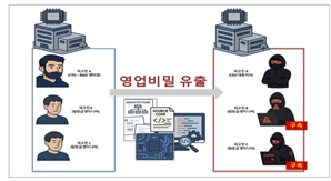 AI 반도체 핵심기술 유출 후 스타트업 창업… 대표·직원 재판행