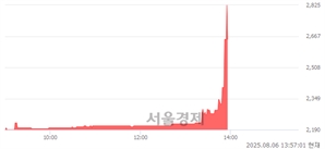 <코>피엠티, 상한가 진입.. +29.91% ↑