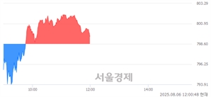 [정오 시황] 코스닥 799.60, 상승세(▲1.00, +0.13%) 반전