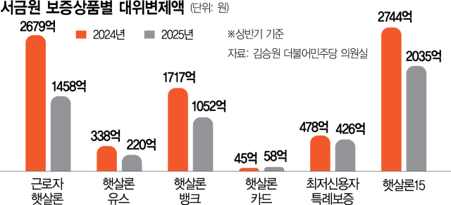 서민대출 축소에 연체 뚝…떨떠름한 ‘햇살론 대위변제 감소’