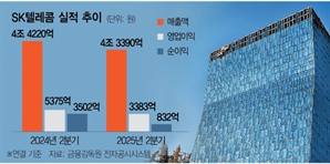 '해킹사태' SKT, 2분기 어닝쇼크…하반기도 어둡다