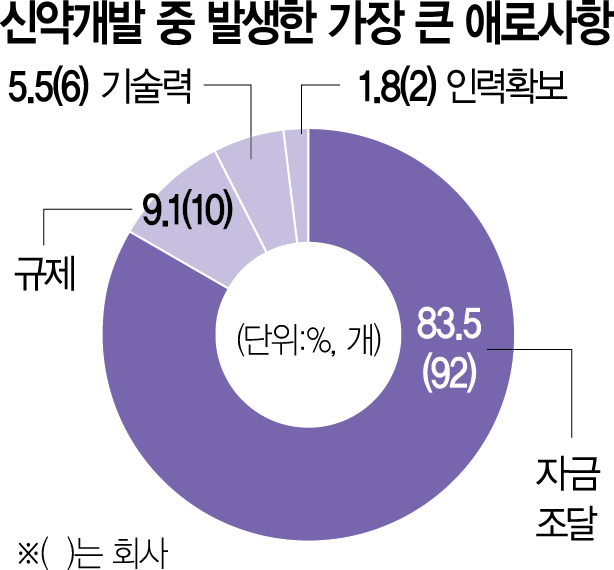 규제·인력보다 자금조달이 급선무…"개발 초기부터 기술이전 고려" 67%