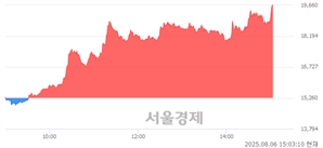 <코>지에프씨생명과학, 상한가 진입.. +29.95% ↑