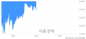 오후 12:00 현재 코스피는 45:55으로 매수우위, 매수강세 업종은 섬유의복업(0.27%↑)