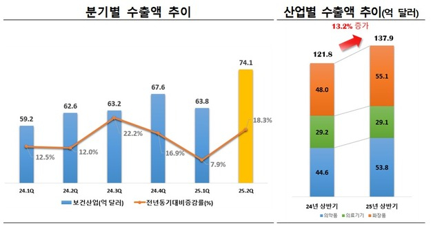 보건산업 수출액 추이. 사진 제공=한국보건산업진흥원