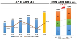상반기 보건산업 수출 137.9억弗 ‘사상 최대’