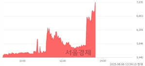 <코>노랑풍선, 상한가 진입.. +29.96% ↑