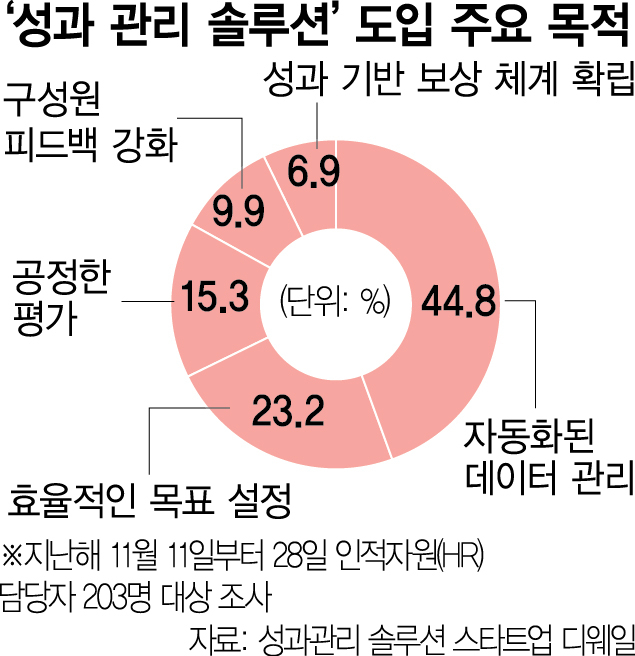 민감한 인사 평가…중견기업 직원 성과관리 돕는 스타트업 뜬다