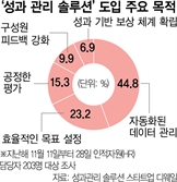 민감한 인사 평가…중견기업 직원 성과관리 돕는 스타트업 뜬다