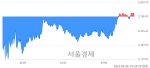 [마감 시황] 개인 매수 우위.. 코스피 3198.14(▲0.14, 0.00%) 상승 마감