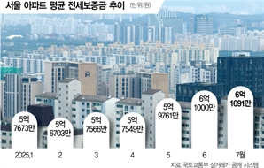 석 달간 7.2% 뛴 서울 전셋값… “연말께 6억 중반대 갈 수도”[집슐랭]