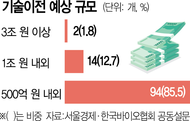 "바이오 기술이전 20조" 올 사상 최대치 넘는다