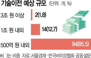 "하반기 성과 상반기 뛰어넘는다" K바이오, 올해 기술이전 사상 최대 전망