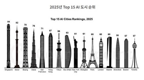 서울, 세계 2위 'AI 도시' 올랐다…"SKT·네이버 등 민간 기업 주도"