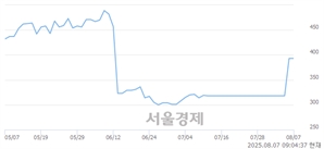 <코>빌리언스, 상한가 진입.. +29.77% ↑