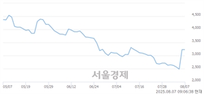 <유>아센디오, 상한가 진입.. +29.88% ↑