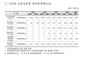 햇살론 연체 '뚝'…대출 줄이자 대위변제도 급감