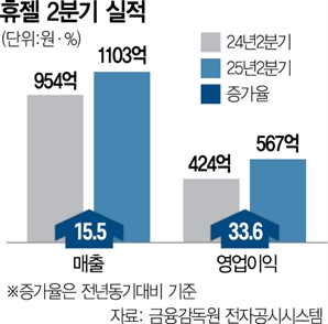 휴젤, K톡신으로 글로벌 질주…상반기 매출 2000억 첫 돌파