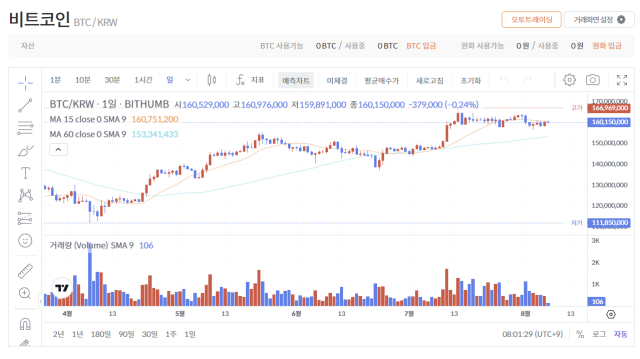 7일 오전 8시 1분 빗썸 기준 BTC는 전일 대비 0.22% 내린 1억 6015만 원에 거래되고 있다.