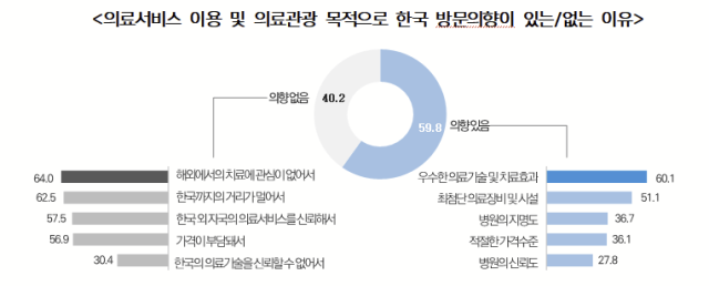 韓의료관광 경험자 60% “재방문 의향”… 이유는 우수한 기술·장비