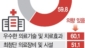 韓의료관광 경험 10명 중 6명 “재방문 의향 있다”