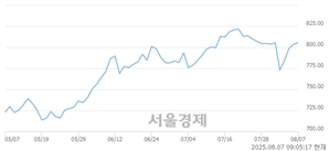 [개장 시황] 코스닥 805.27.. 개인의 순매수에 상승 출발 (▲1.78, +0.22%)