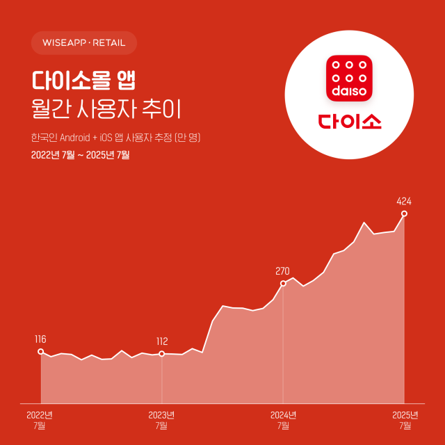 온라인도 접수…다이소앱 이용자수, 역대 최대