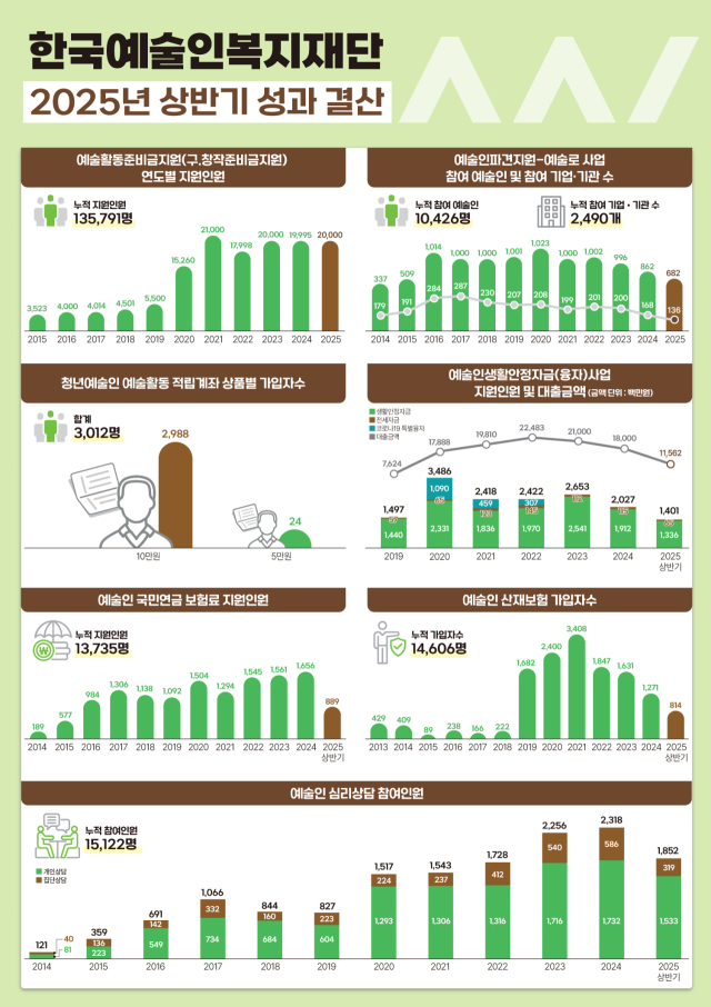자료 제공=예술인복지재단