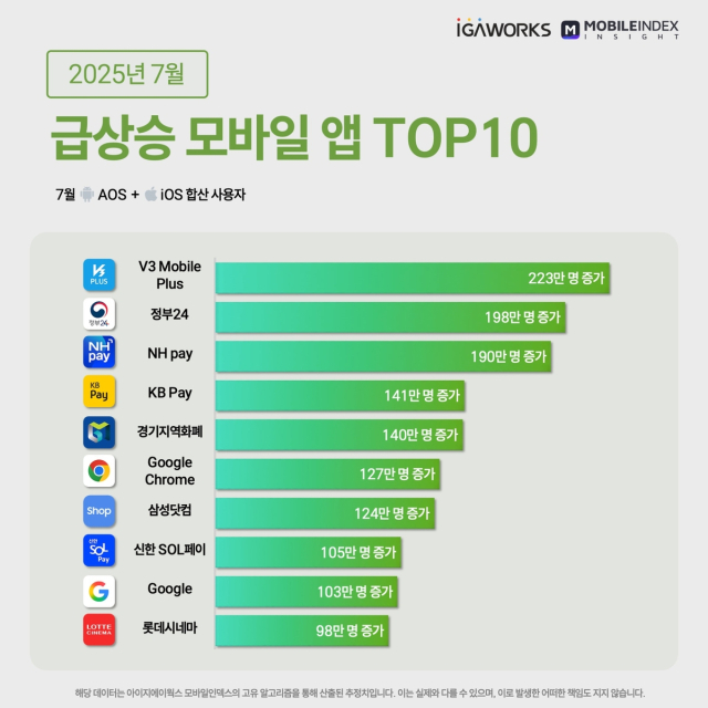 모바일인덱스 제공