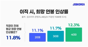 "연봉만 올려주면 이직"…20대 직장인 ‘조건 없는 퇴사'