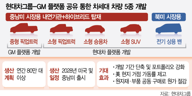 현대차·GM '동맹' 첫 결실…공동개발로 신차 출시 앞당기고 비용 절감 [biz-플러스]