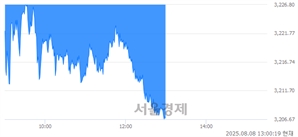 오후 1:00 현재 코스피는 35:65으로 매수우위, 매수강세 업종은 유통업(0.84%↓)