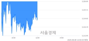 오후 12:00 현재 코스피는 37:63으로 매수우위, 매수강세 업종은 유통업(0.33%↓)