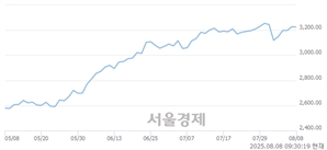 오전 9:30 현재 코스피는 32:68으로 매수우위, 매수강세 업종은 유통업(0.16%↓)