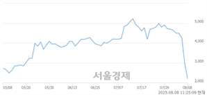 <코>알파녹스, 하한가 진입.. -29.92% ↓