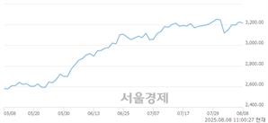 오전 11:00 현재 코스피는 38:62으로 매수우위, 매수강세 업종은 유통업(0.61%↓)