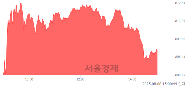 오후 3:00 현재 코스닥은 43:57으로 매수우위, 매도강세 업종은 출판·매체복제업(0.70%↑)